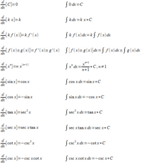 Basic Integration rules