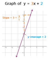 Slope-Intercept Form - Grade 7 - Quizizz