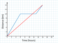 Travel graphs