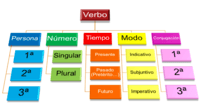 Corregir cambios en el número y la persona del pronombre - Grado 6 - Quizizz