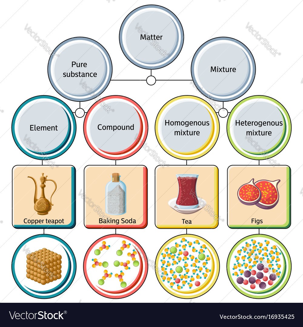 pure-substances-and-mixtures-chemistry-quizizz