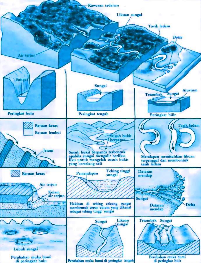 Pandang Darat Fizikal Aliran Sungai