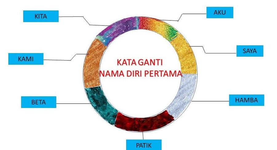 Mengenalpasti Kata Ganti Nama Diri Pertama Other Quizizz