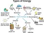 Where Does Energy Come From & What Types Of Energy Are There