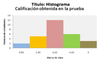 Histogramas - Grado 10 - Quizizz