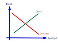 curvas de oferta y demanda - Grado 11 - Quizizz