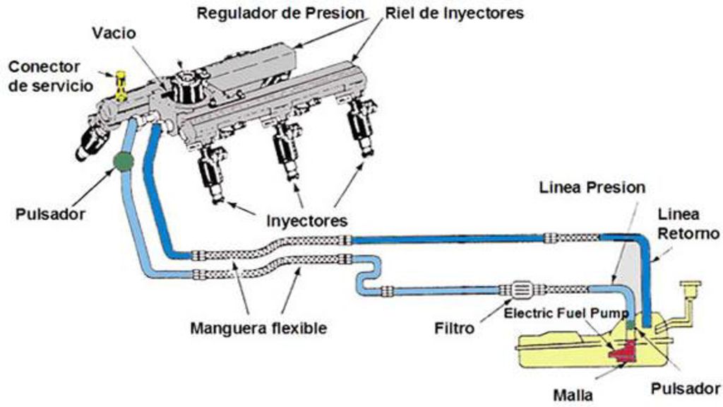 Sistema Alimentación de Gasolina UNIDAD 3 | Quizizz