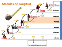 Longitud de medición - Grado 3 - Quizizz