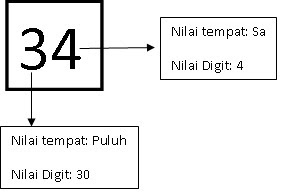 Nilai Digit Tahun 1 | Mathematics Quiz - Quizizz