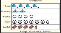 Scaled Pictographs - Grade 3 - Quizizz