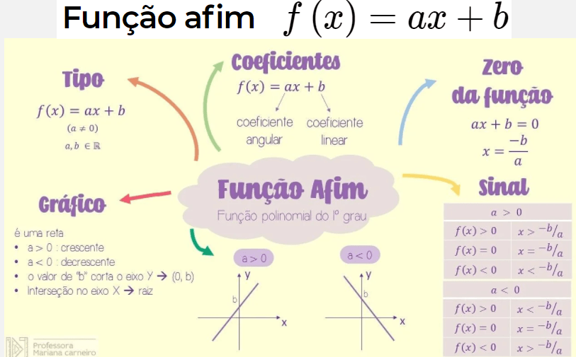 Funções Afins 8º Ano 2021 2022 Quizizz