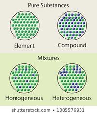 Elements Compounds Mixtures Science Quiz Quizizz