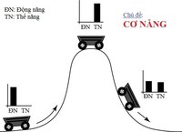 va chạm đàn hồi và bảo toàn động lượng - Lớp 8 - Quizizz