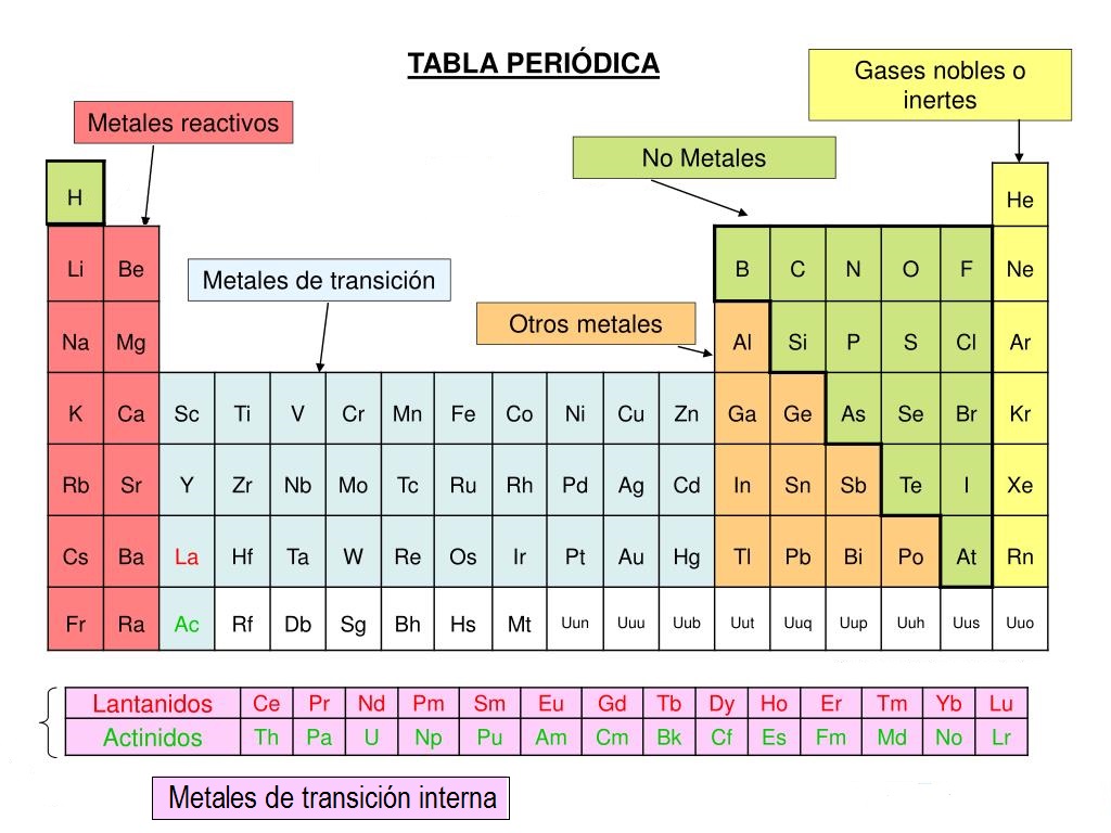 tabla periódica - Grado 5 - Quizizz