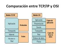 Modelos OSI y TCP-IP | Programming - Quizizz