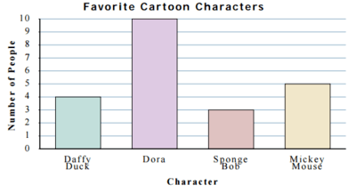 Scaled Bar Graphs - Class 2 - Quizizz