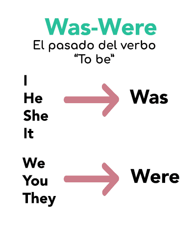 Teacher Nary: Verbo to be no passado - WAS/WERE