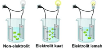 elektroliza i prawo Faradaya - Klasa 10 - Quiz