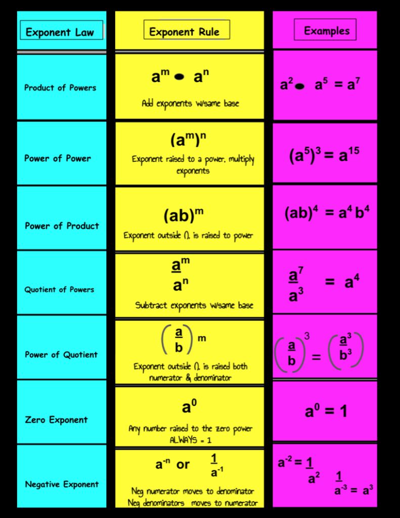 Properties of Exponents - Grade 11 - Quizizz