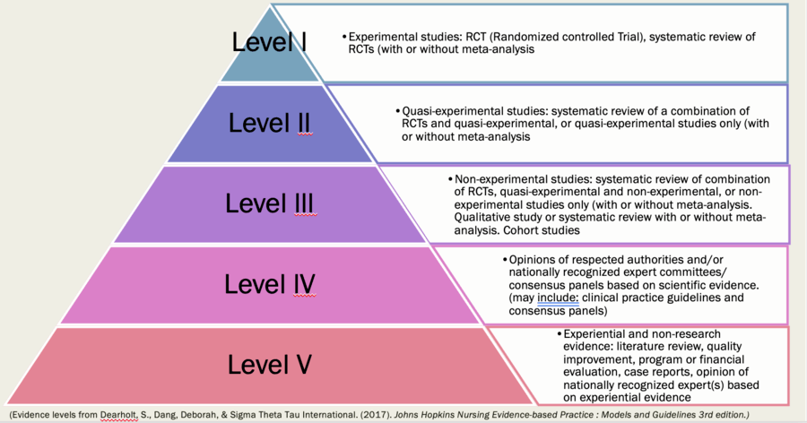 Non Research Evidence Examples