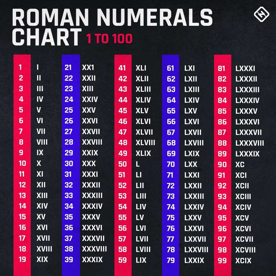 Roman Numerals | Mathematics - Quizizz