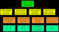 Pecahan dan Pembagian Wajar - Kelas 3 - Kuis