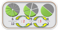 Comparar fracciones con denominadores diferentes - Grado 1 - Quizizz