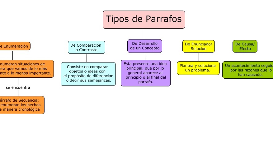 Tipos De PÁrrafos Quizizz 1928