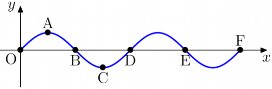 Phase Difference Between Two Nodes