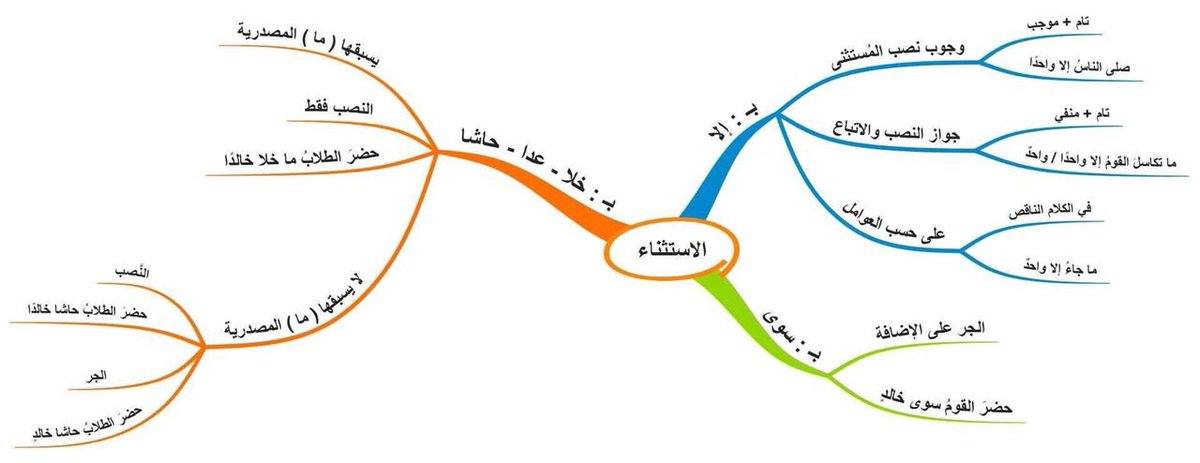 الاستثناء أدوات ليس من الاستثناء بـ