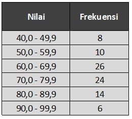 Soal Ulangan Harian "Statistika" XII SMK | Quizizz