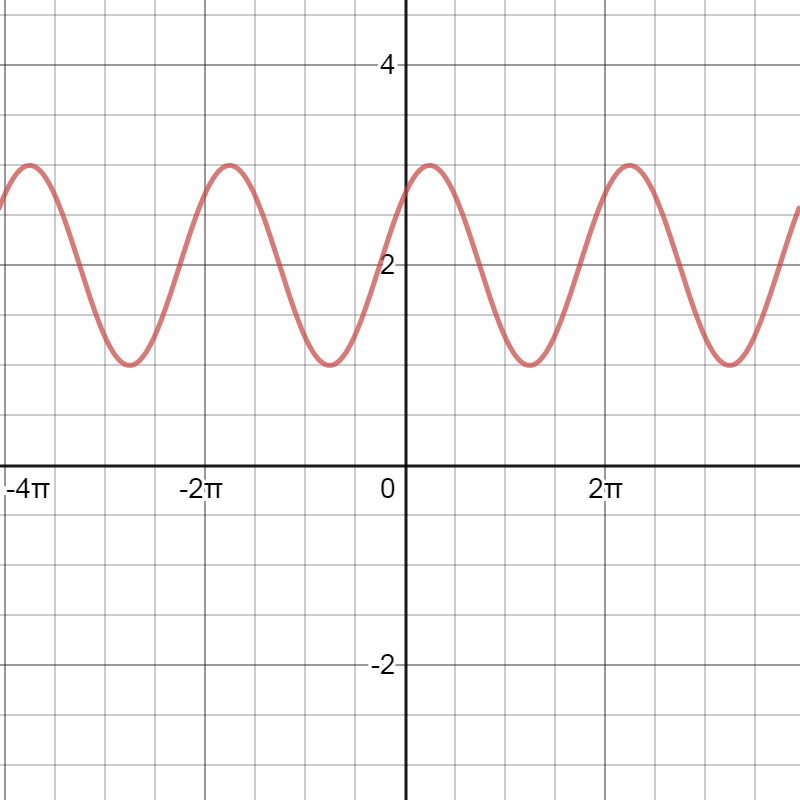 Sinusoidal/periodic Definitions | Mathematics Quiz - Quizizz