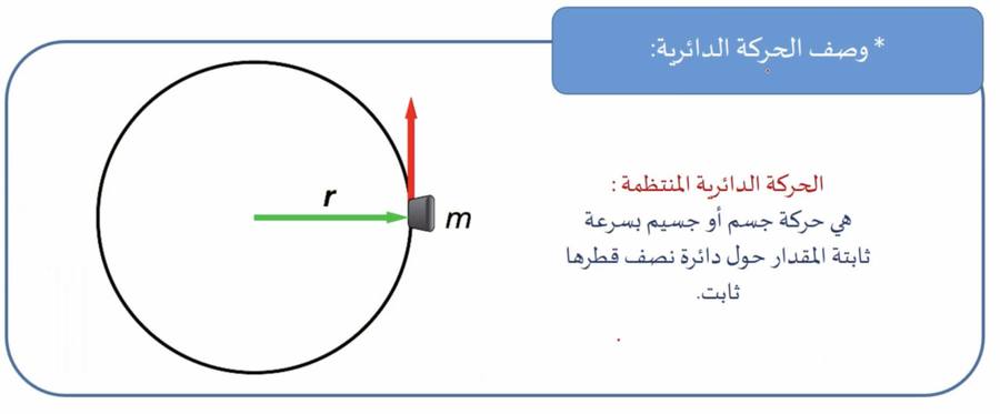 في الخيط دائري شد دائرية تتحرك تسبب في حركة حالة مربوطة مصدر قوة القوة منتظمة التي كرة المركزي مسار بخيط هي التسارع عند مشي