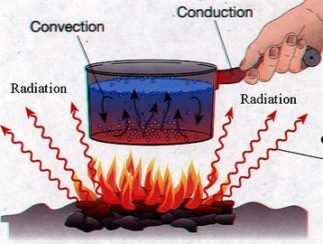 What's the Difference Between Conduction, Convection, and Radiation?