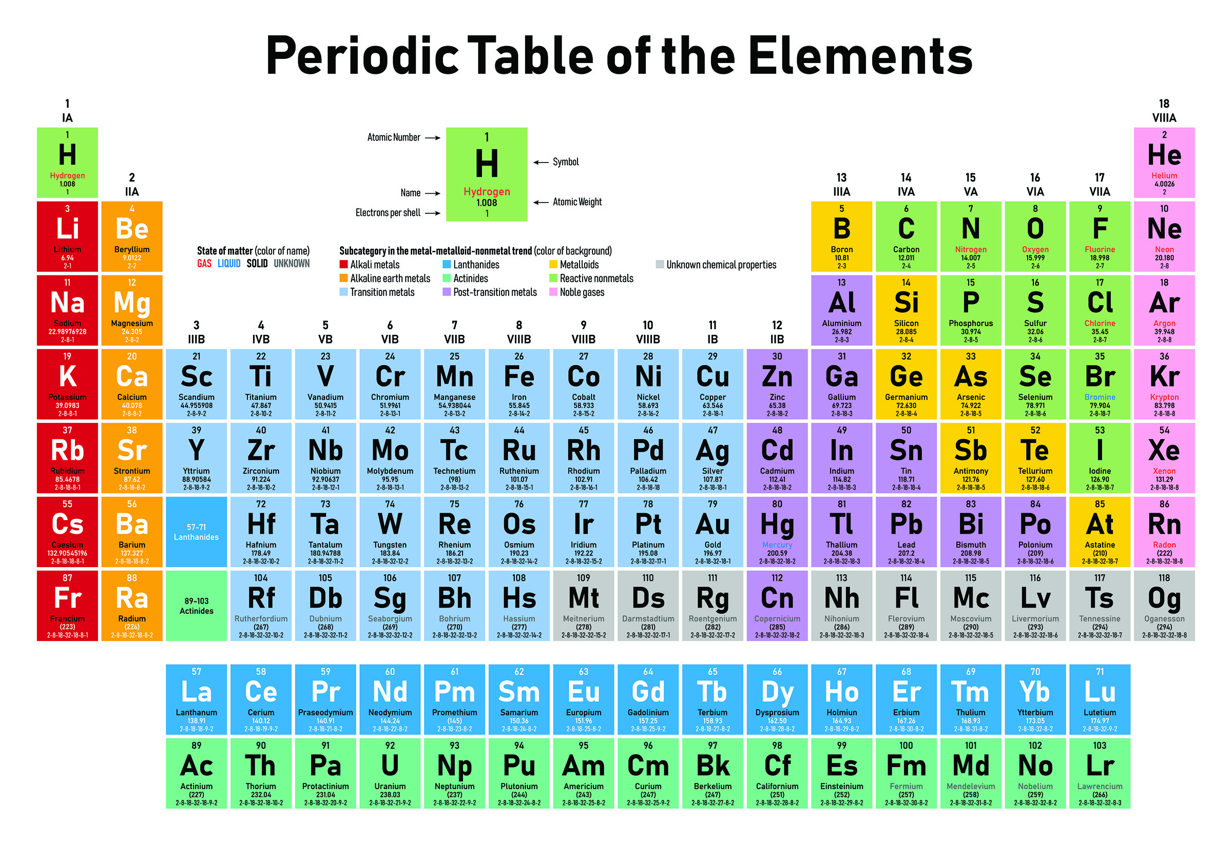 Periodic Table Review