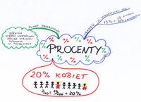 Procenty - Klasa 9 - Quiz