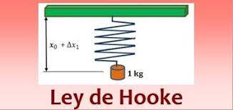 Energía potencial del resorte y ley de Hookes. Tarjetas didácticas - Quizizz