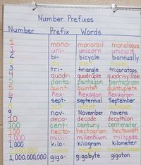 Prefixes - Class 8 - Quizizz