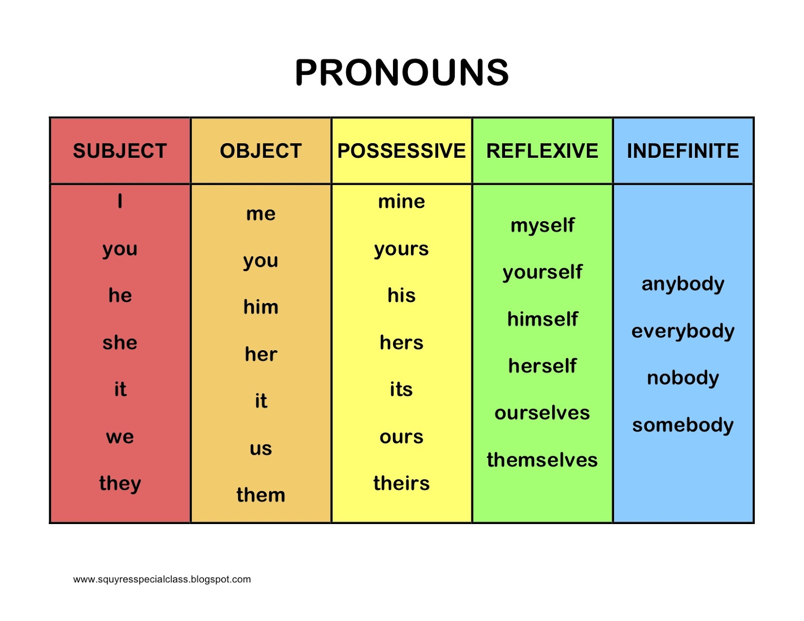 Subjective Objective And Possessive Pronouns List