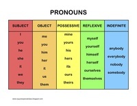 Pronouns - Grade 3 - Quizizz