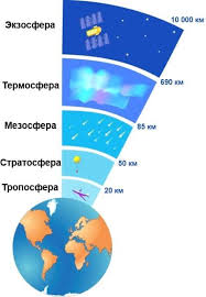 Будова Атмосфери.