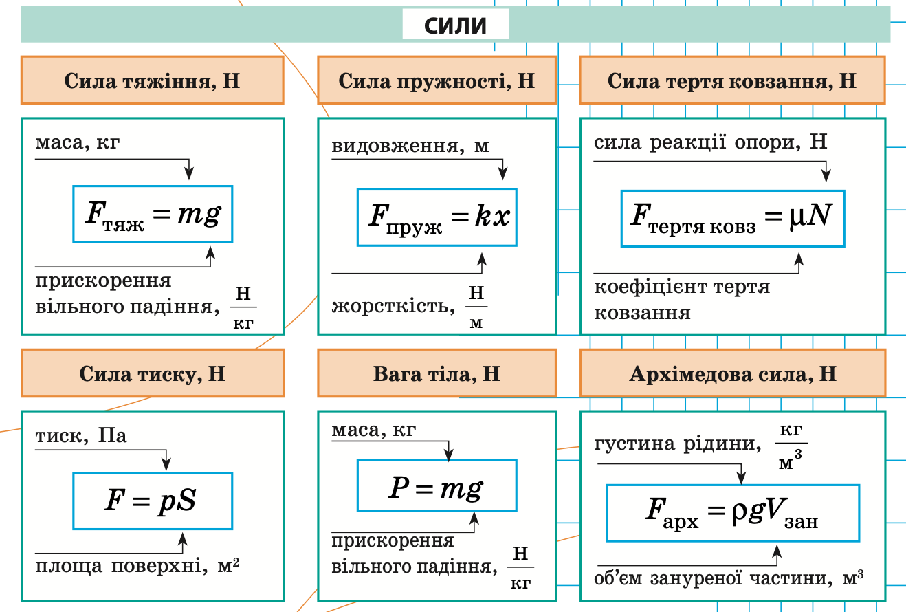 Формули з фізики. Тренажер. 7 клас.