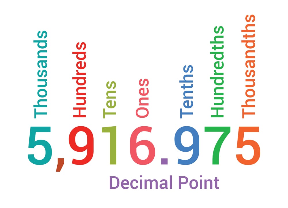 Identifying Three-Digit Numbers - Year 6 - Quizizz