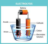 electrolysis and faradays law - Year 9 - Quizizz