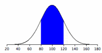 normal distribution - Class 7 - Quizizz