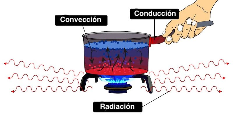 transferência de calor e equilíbrio térmico - Série 10 - Questionário