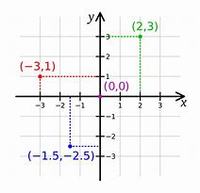 Planos de coordenadas - Grado 6 - Quizizz