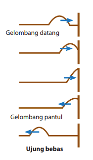 gelombang elektromagnetik dan interferensi - Kelas 11 - Kuis