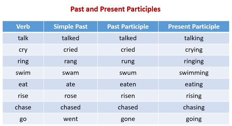 Present Past Past Participle Quiz