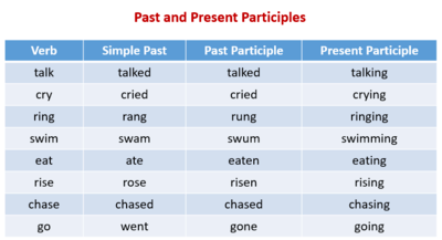 Past Participle Form Of Verbs 59 Plays Quizizz